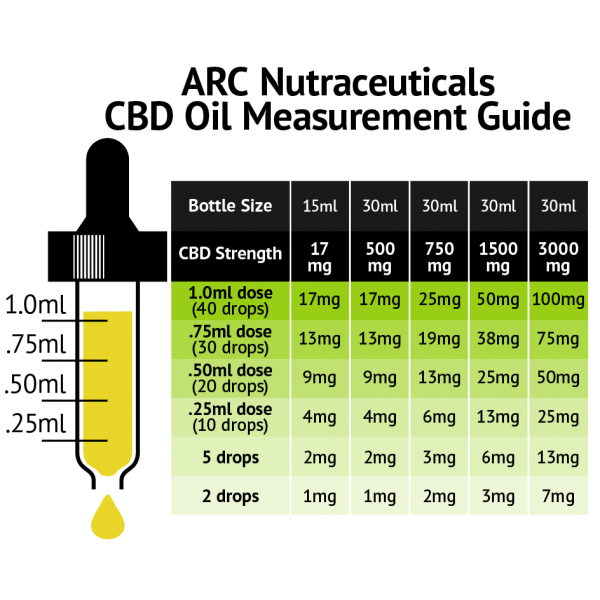 CBD Measurement Guide